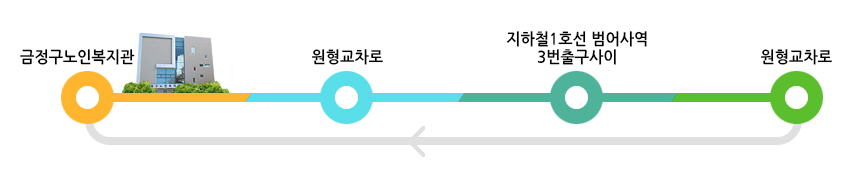 금정구노인복지관을 출발 원형교차로를 지나 지하철 1호선 벙어사역 3번출구아이 정차후 반복순환